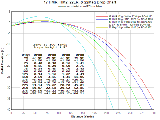 Ballistics Chart For 22 Long Rifle - Trajectory Chart For 17 Hmr 17 Hm2 2.....
