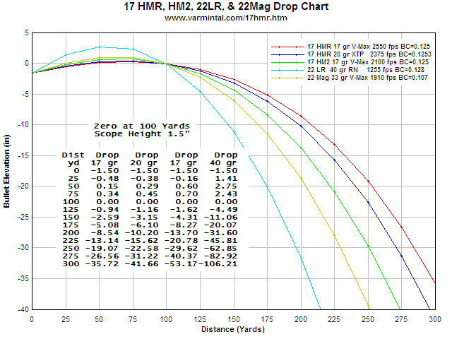 22 Bullet Trajectory Chart