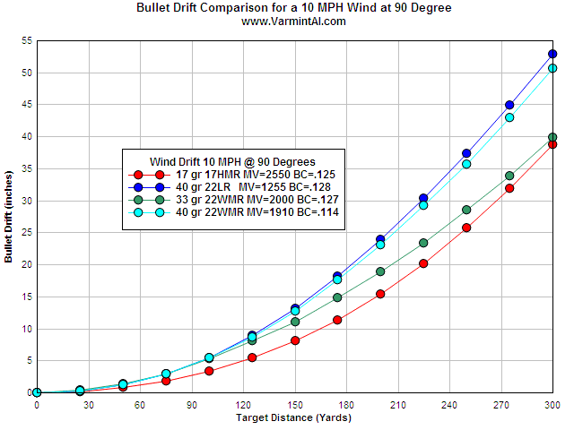 22lr Ballistics Chart